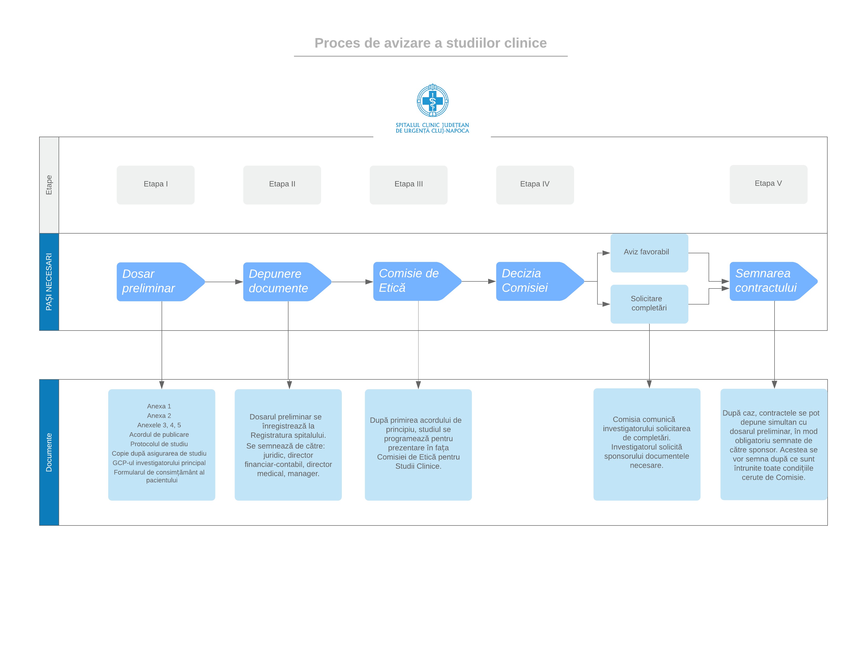 proces studii clinice